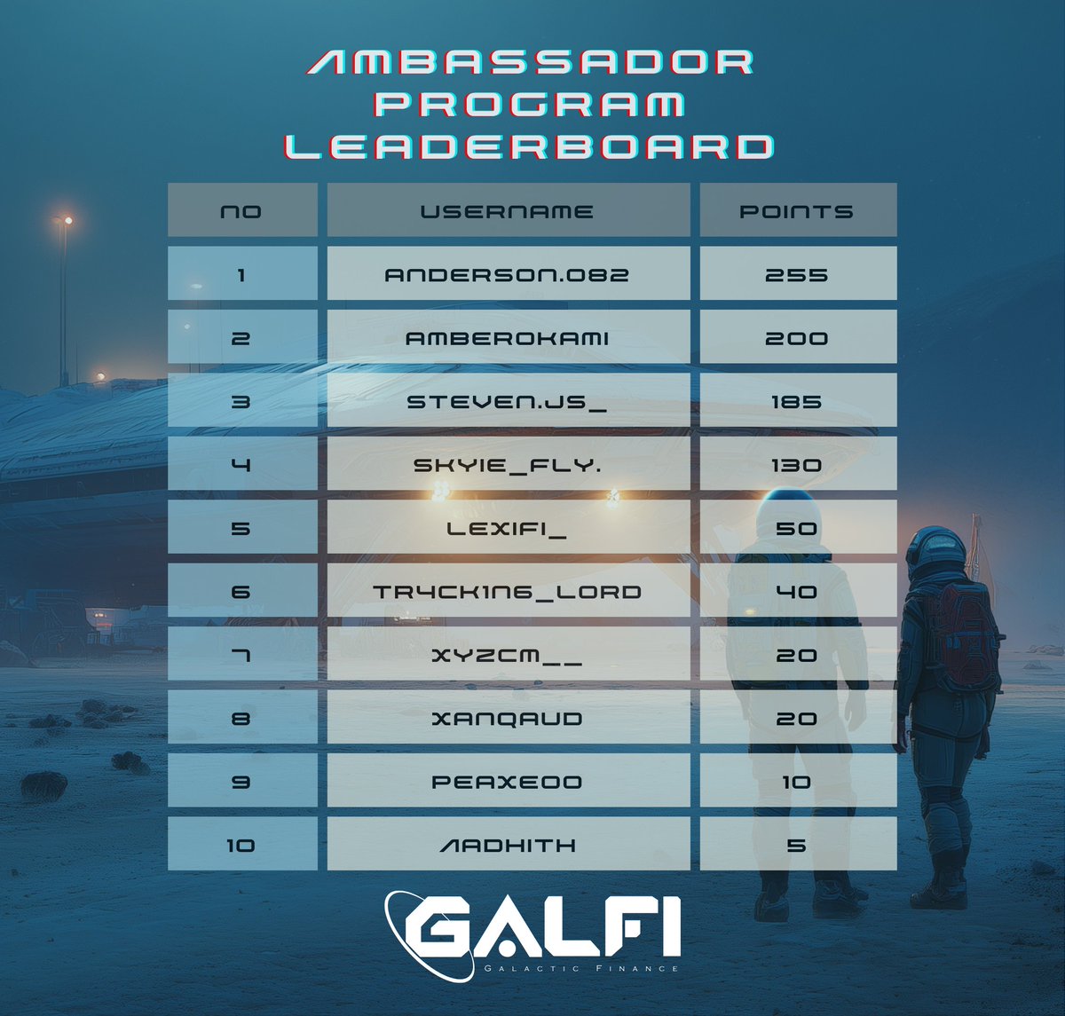 GalFiOfficial's tweet image. 🚀 GalFi Ambassador Leaderboard Update – Round 6 is ON FIRE! 🔥

Our top commanders are dominating the cosmos: massive points from content creation, challenges &amp;amp; spreading the GalFi word 🌌

Shoutout to the current Top 5 crushing it – the leaderboard is exploding, but #1 remains…