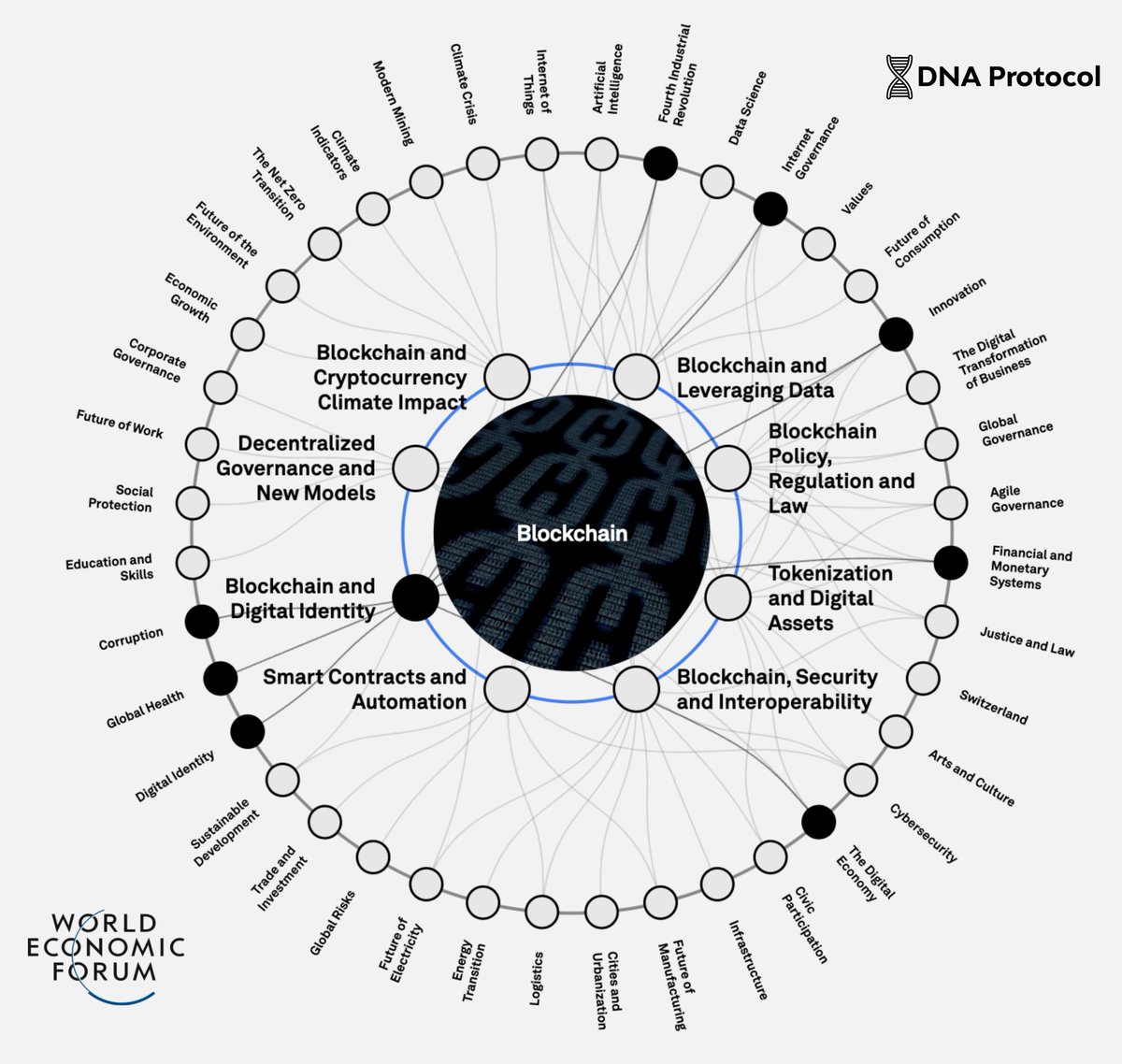 This is how the future is structured.

The World Economic Forum places blockchain at the center of:
 - Digital identity
 - Payments
 - Governance
 - Tokenized assets
 - Automation

DNA Protocol operates at the intersection of identity, privacy, and trust. The layer everything