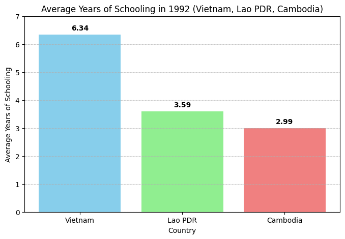I work with brilliant people from Cambodia and Vietnam.

My colleague said: "Our education system is rebuilding. 

I looked at the data.

1992: Vietnam 6.34 years schooling. Cambodia 2.99 years.

31 years later? Still compounding. 
tools: godeap.ai