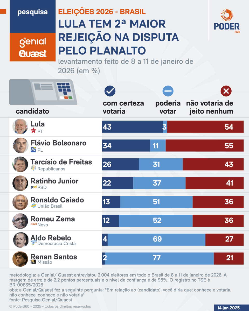 rnishimura's tweet image. Um pouco estranho o Poder 360 mudar o rótulo da opção "Não conhece, nunca ouviu falar" para "poderia votar" nesse infográfico.