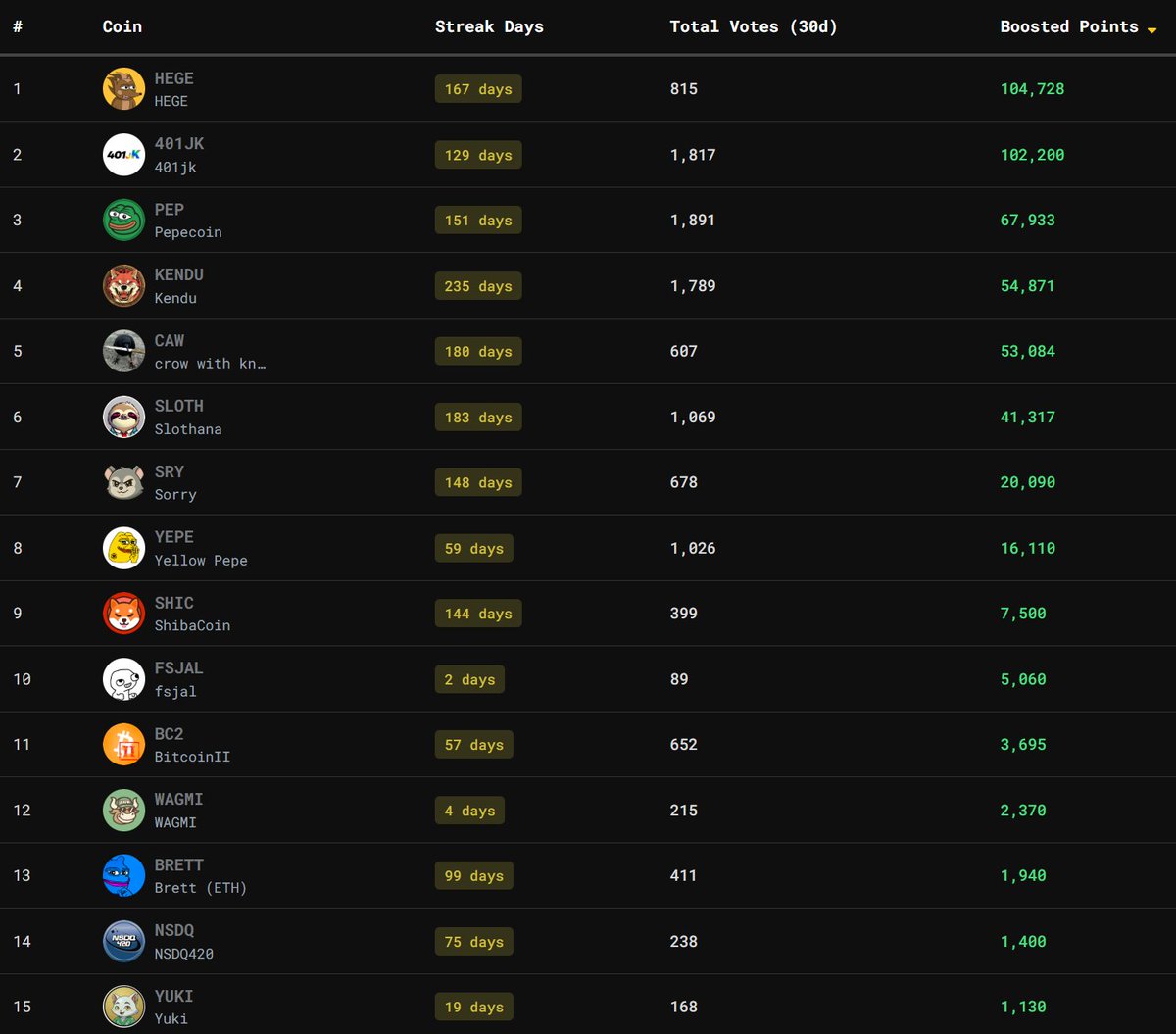 capitoday's tweet photo. Most boosted communities on Capitoday https://t.co/LTY8Hp158R