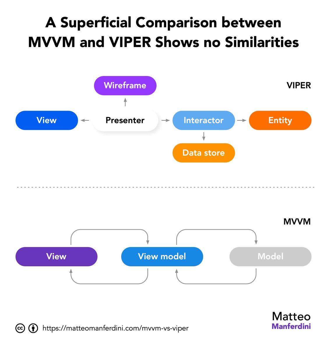 Matteo | Swift, iOS, Best Practices tweet media