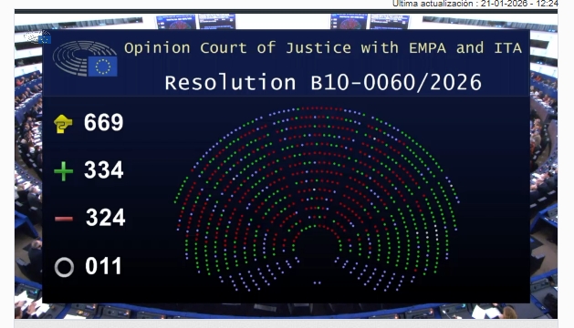 VOX_Europa_'s tweet image. 🔴 #URGENTE | ✔️ ¡VICTORIA! El Parlamento Europeo aprueba pedir al TJUE que se pronuncie sobre la legalidad del acuerdo de Mercosur, como solicitamos en VOX y Patriots.

‼️👏🏻 Este recurso podría suponer su paralización cautelar por meses o años hasta que se resuelva.