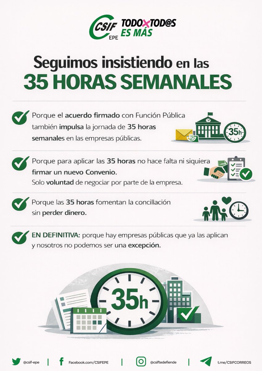 El acuerdo firmado por #CSIF con Función Pública también impulsa la implantación de las 35 horas semanales en las empresas públicas #TodoxTodosEsMas