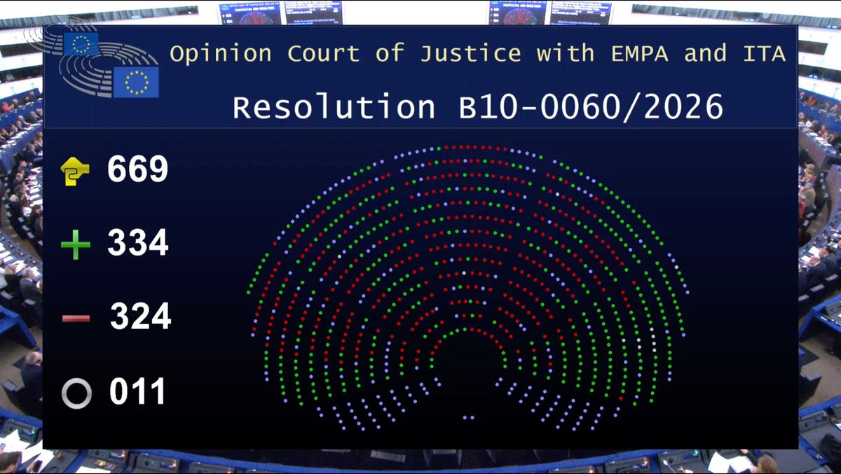 Le Parlement européen vient de saisir la CJUE sur l'accord UE-#Mercosur.
C'est une grande victoire.
Une victoire pour les agriculteurs, pour les consommateurs, et pour nos élus, en France et ici au Parlement européen, qui se battent depuis des mois.

Désormais, l'accord peut être