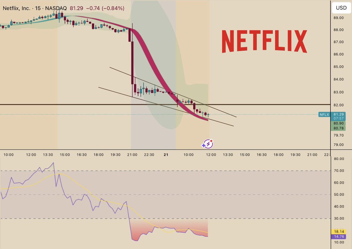 Han_Akamatsu's tweet image. $NFLX Who’s eyeing some good Netflix shares down here with me? 👀

Hah bring it even to $75. Still way too cheap for $NFLX, occasions that happen really rare with such stocks.