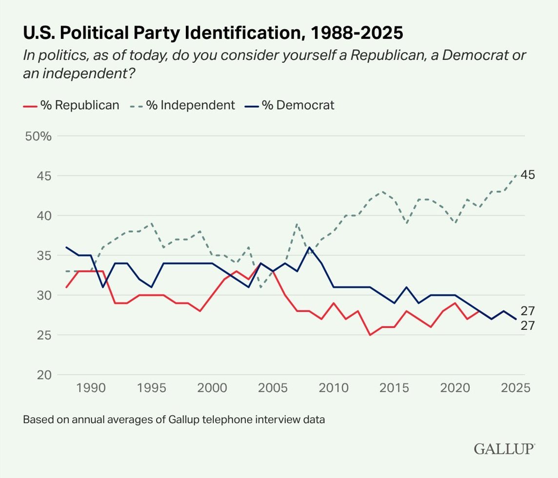 Yesterday’s Chart of the Day was US Political Party Identification 1988-2005. Identification with both parties has been falling for decades and 45% of voters identify as independents. This suggests that neither party is appealing much to average voters: