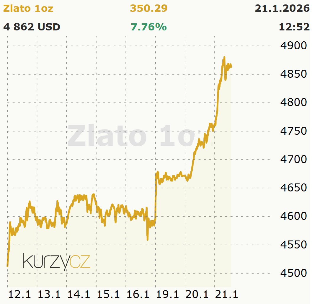 Zlato dnes poskočilo nad 4 800 USD https://t.co/yIZkmqP4oB
