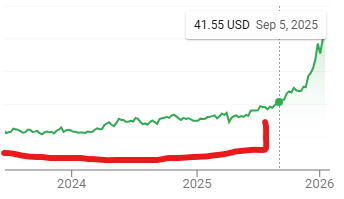 ZssBecker's tweet photo. Remember : 

During this time when Bitcoin was hitting ath and memes/alts were crushing people were SHITTING on Silver (despite it being the best time to buy).

If you had said "memes are topping, go to metals" you'd of been killed on site.

I'm not calling anything. I'm just saying the position is reversed at the moment and in the past the most most "dead" asset was the best buy and the "popular" asset was the worst buy. 

This is worth considering.