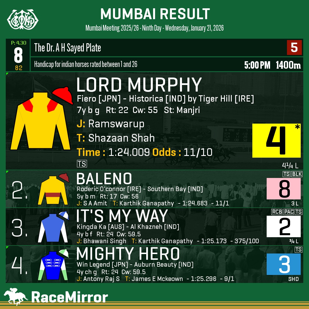 RaceMirror's tweet photo. Mumbai: Race 8
1️⃣ LORD MURPHY *
J: Ramswarup
T: Shazaan Shah
O: Jaydev M Mody rep. J M Livestock Pvt Ltd
.
2️⃣ Baleno
3️⃣ It's My Way
4️⃣ Mighty Hero
.
.
#LordMurphy #Ramswarup #ShazaanShah #Mumbai #HorseRacing #MumbaiRaces #RWITC #IndianRacing #Bombay #MahalaxmiRacecourse #RaceMirror