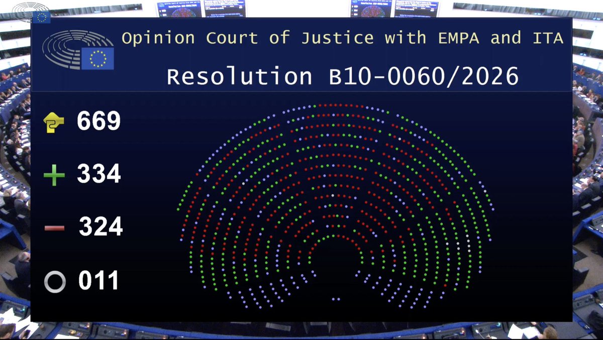 Boom !!!

C’est une défaite pour <a href="/vonderleyen/">Ursula von der Leyen</a> et une défaite pour <a href="/ManfredWeber/">Manfred Weber</a> ! 
Les agriculteurs français &amp; européens ont été entendus par les Parlementaires européens, la cour de justice de l’Union européenne est saisie sur le #Mercosur. Traité qui de fait est suspendu.