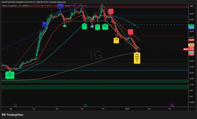 Trader0zo's tweet image. $NKTR G #NASDAQ100 
@NYSE
 🏛 
Dönüş takip
Kendime not