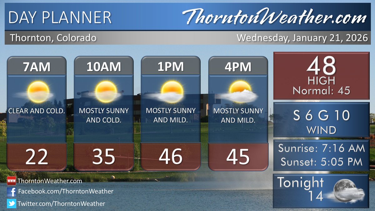 ThorntonWeather's tweet image. Thornton to enjoy one more mild day Wednesday then things take a cold turn. Details here: thorntonweather.com/blog/forecasts…

#Thornton #cowx
