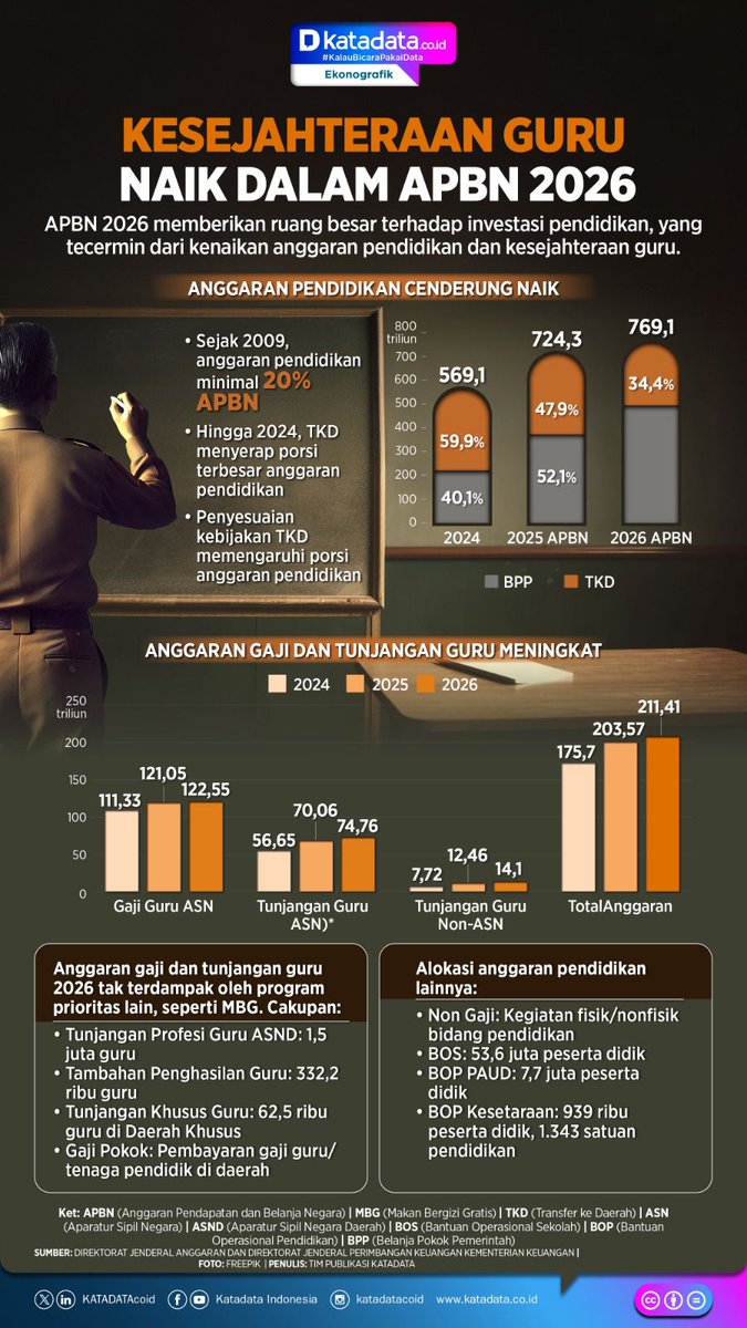 ferrykoto's tweet image. Saya kasih data ini dulu ya,soal penghasilan Guru. Ini bukti konsistensi Presiden @prabowo dlm memperhatikan pendidikan, khususnya kesejahteraan Guru.

Sorry, full load sekali, nanti longgar saya jelaskan. Singkat saja dulu.

Singkatnya, walau ada MBG, anggaran kesejahteraan Guru…
