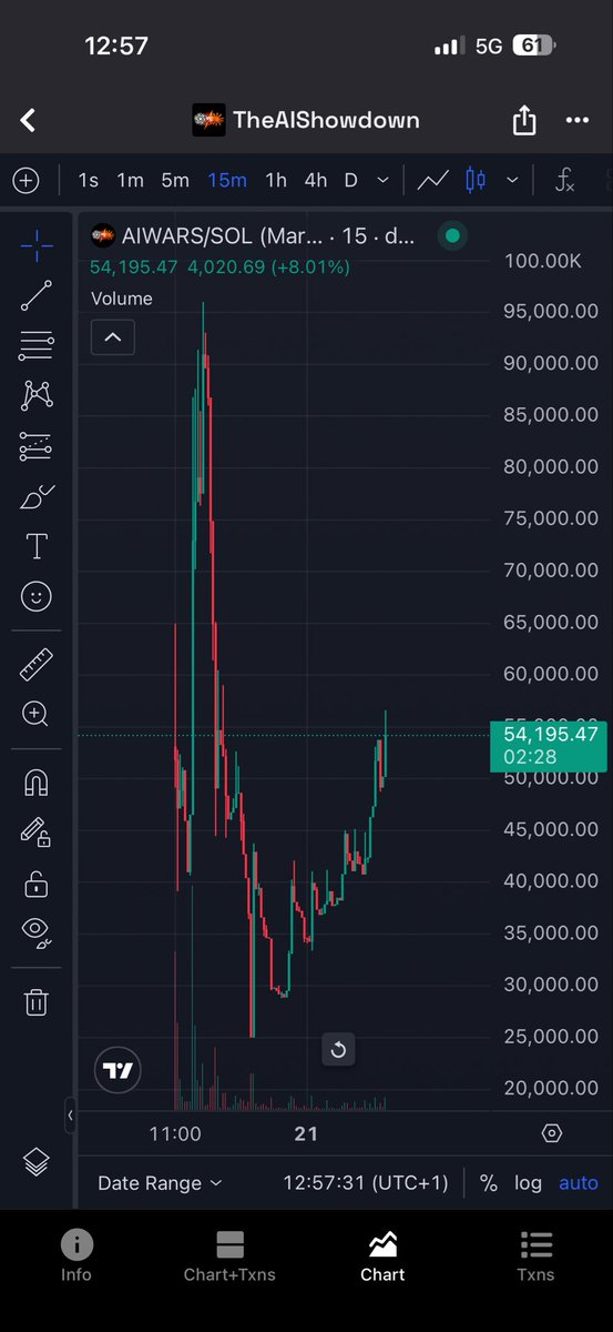 The reversal is happening on $AIWARS because believers know what’s about to happen. 

Dev is cooking.