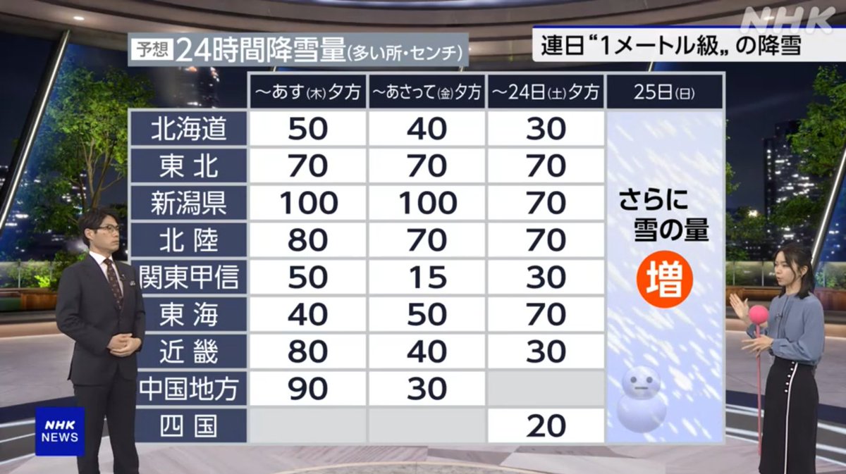 shinyahoya's tweet image. 「地方」の表に「県」が混じっててヤバい
web.nhk/tv/an/news7/pl…
