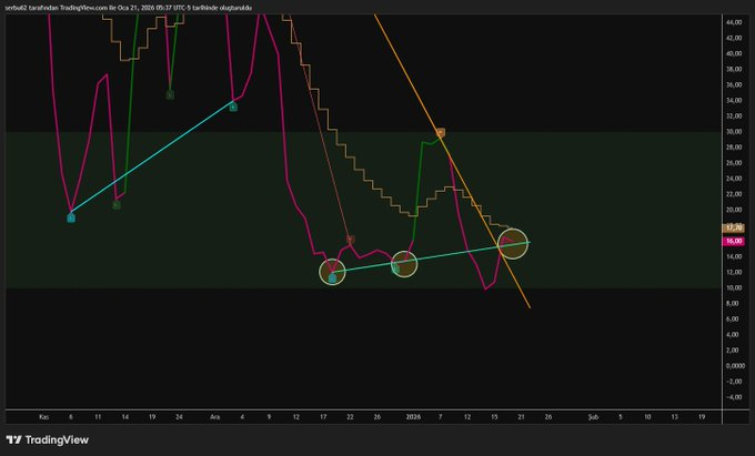 Trader0zo's tweet image. $NKTR G #NASDAQ100 
@NYSE
 🏛 
Dönüş takip
Kendime not