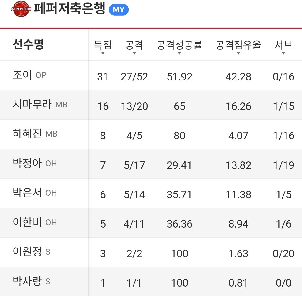 조이 31득 존상 16득