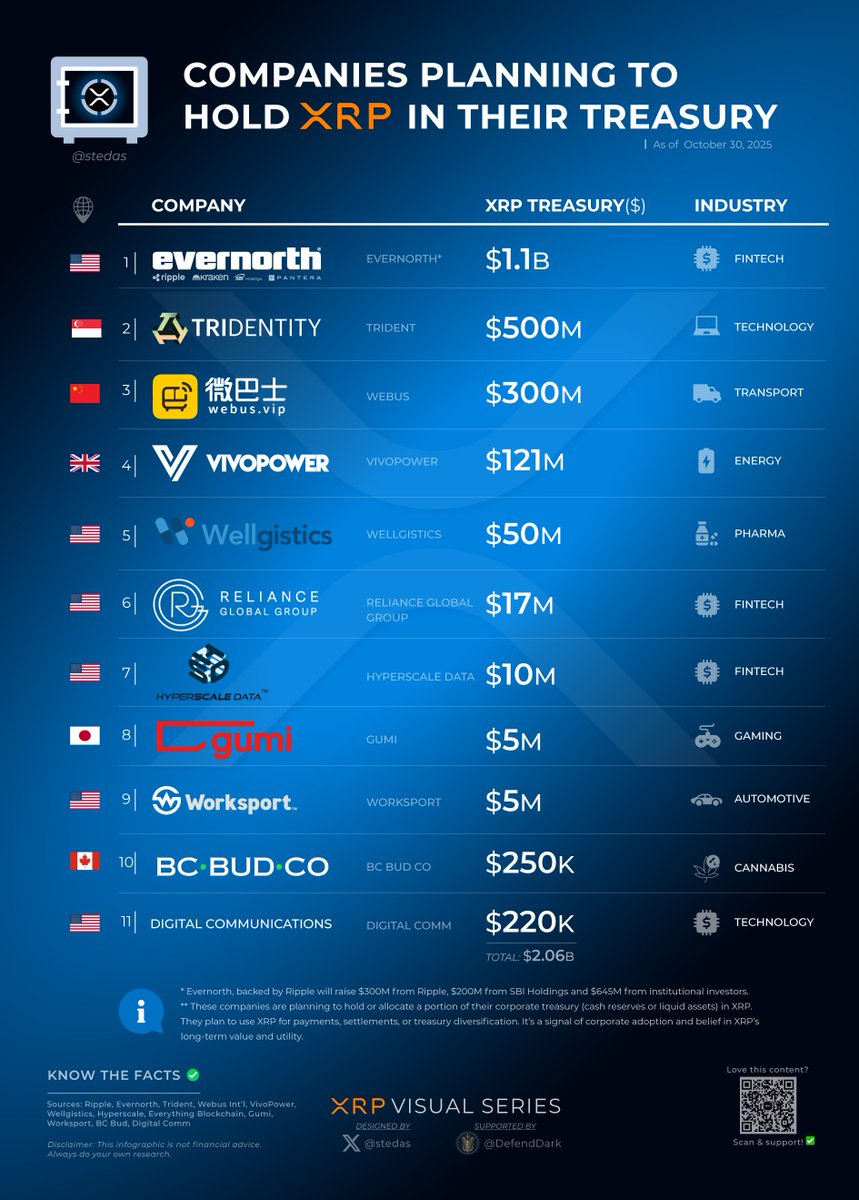 Companies are stacking $XRP in their treasuries. $2B+ and counting. 💰

Corporate adoption isn’t coming - it’s already here.