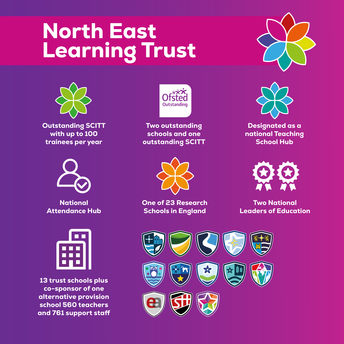 We're proudly part of the North East Learning Trust who boast a Teaching School Hub, a National Research School, two national educational leaders and more! ✨ 

Click here to read more of what NELT is all about👉 loom.ly/3ITLJUI