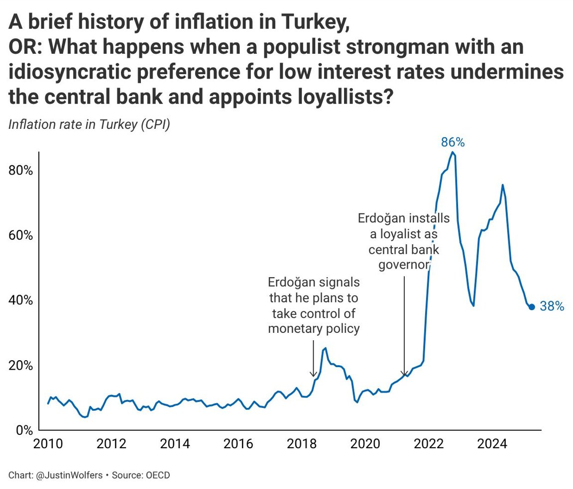 Today’s Chart of the Day is a look at inflation in Turkey 2010-25, a case where a populist strongman took personal control of the central bank:
