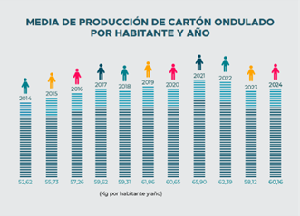 AFCOes's tweet photo. 📈¡El consumo de cartón crece!
📦La producción media por habitante ha pasado de 52,62 kg (2014) a más de 60 kg (2024).
Un material renovable, reciclable y biodegradable para un consumo con menor impacto ambiental.
👇
https://t.co/dVsdajzo7l
#reciclable #CartónOndulado https://t.co/TocUQiBf8Q