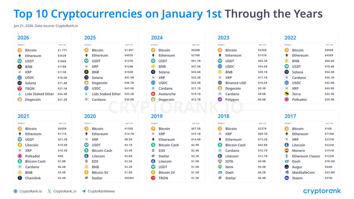 interesting! Top 10 Cryptocurrencies on January 1st Through the Years Over  the past few years, the top 10 tokens by market capitalization have been  dominated by assets launched no later than 2021.