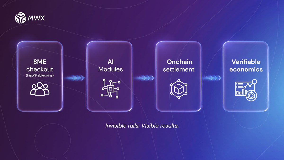 GM builders.
My take: crypto wins when it becomes infrastructure, not a lifestyle.

The real adoption path is boring on purpose:
Simple checkout, instant value, no extra steps

SMEs don’t want wallets and bridges:
They want output, more time, more sales, less overhead.

So the