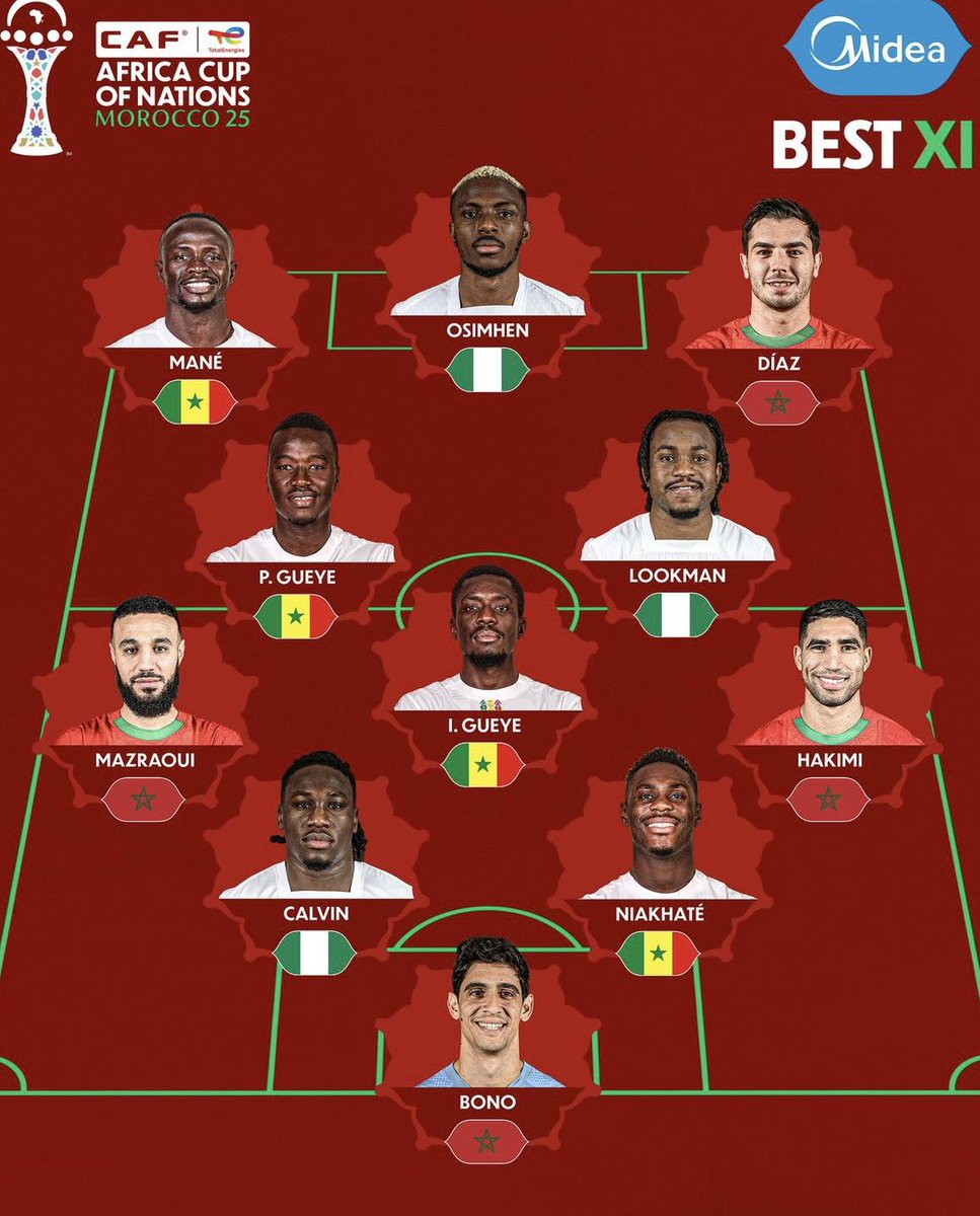 IsaiahChrisD1's tweet photo. 🚨 𝗢𝗙𝗙𝗜𝗖𝗜𝗔𝗟: The Team of the Tournament for the AFCON:

🇲🇦 Yassine Bounou

🇲🇦 Achraf Hakimi
🇳🇬 Calvin Bassey
🇸🇳 Moussa Niakhaté
🇲🇦 Noussair Mazraoui

🇲🇦 Brahim Díaz
🇸🇳 Pape Gueye
🇸🇳 Idrissa Gana Gueye

🇸🇳 Sadio Mané
🇳🇬 Victor Osimhen
🇳🇬 Ademola Lookman

@TotalAFCON2025 https://t.co/Mk17AyLRmM