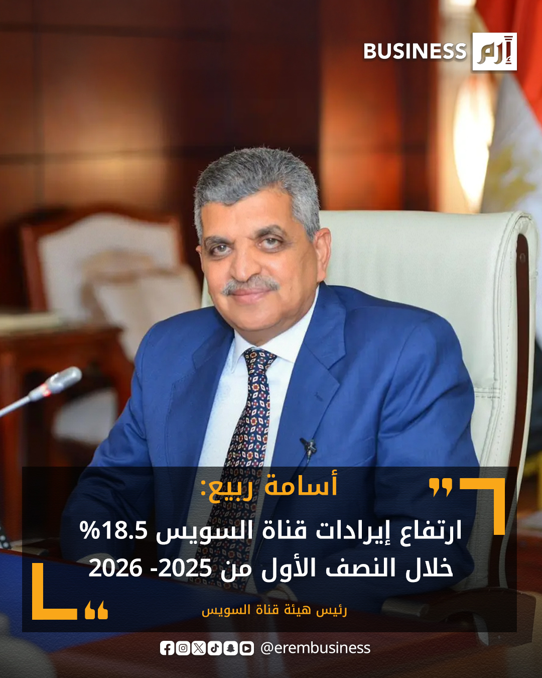 رئيس هيئة قناة السويس، أسامة ربيع: إحصائيات الملاحة بالقناة خلال النصف الأول من العام المالي 2025/2026، سجلت تحسناً ملموساً.. ارتفعت أعداد السفن العابرة بنسبة 5.8%، وزادت الحمولات الصافية بنسبة 16%.. انعكس ذلك على نمو الإيرادات بنسبة 18.5% مقارنة بالفترة ذاتها من العام المالي 2024/2025.. المؤشرات الحالية تبشر بمزيد من التحسن في إيرادات القناة خلال الفترة المقبلة، خاصة مع عودة بعض الخطوط الملاحية لعبور القناة. 