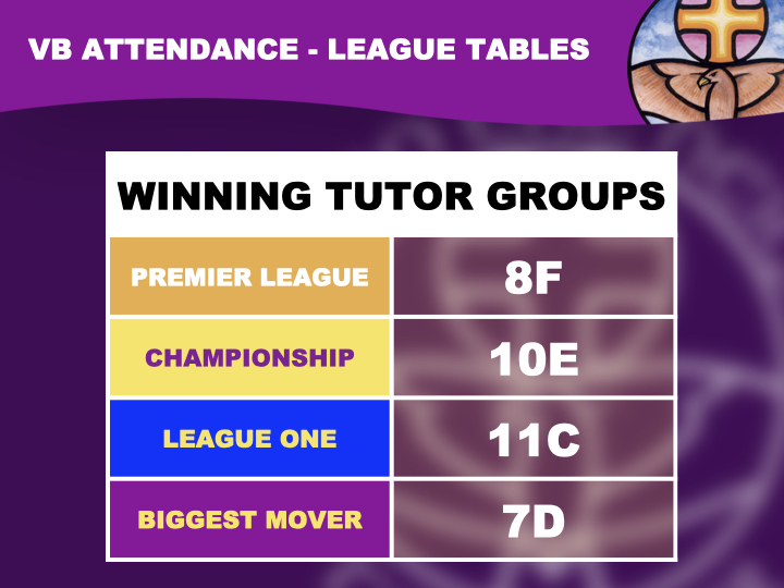 VBCEA's tweet photo. Congratulations! Prizes given on Fridays! Premiership - Breakfast with a Friend, Championship - Q Jumper with a drink or snack, League One - Q Jumper... Will your Tutor Group top their League next week? #VBAttendanceMatters #KeyAtVB #SoProud #TeamVB https://t.co/Mlo5OqTnnD