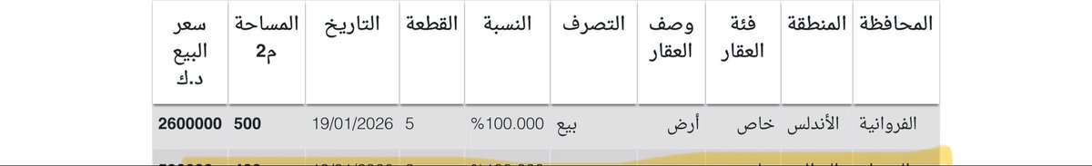 Eissaalbughaili's tweet photo. من موقع وزارة العدل الرسمي
و الحسبة 

تم بيع أرض فضاء في الأندلس
مساحة 500 متر
بسعر 260 ألف د.ك

الصفقة تعكس استمرار تصحيح أسعار
السكني٫ خصوصًا للأراضي الفضاء٫
مع تراجع واضح مقارنة بقمم الأعوام الماضية. https://t.co/qBRWGxgGWO