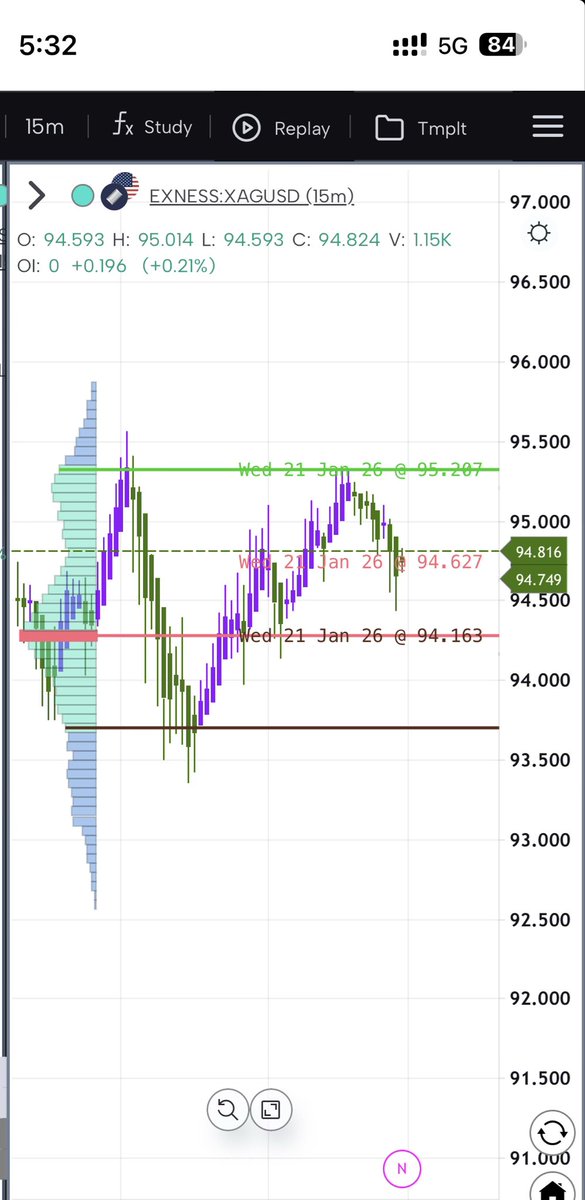 VineetTandon77's tweet image. #Silverm #orderflow 

Choppy day in interns mkt but our mkt is on steroids!!!! 95.20 is the level …. So a sell off or profit booking likely in second session … maybe a dip of 3/4k in 5 min candle ….. 

@gocharting