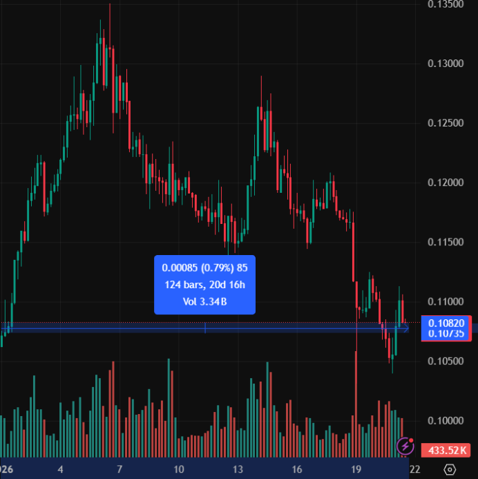 AlphaRomero_'s tweet photo. since Jan 1st 2026 $HBAR is up <1%

in this same time period $GIB is up 97%

gib doesn't need HBAR to perform to go on a generational run.

but when $HBAR does send, it's going to strap extra turbo boosters to the rocketship that is $GIB

gib is big.
༼ つ ◕_◕ ༽つ https://t.co/7H9hAFHGgB