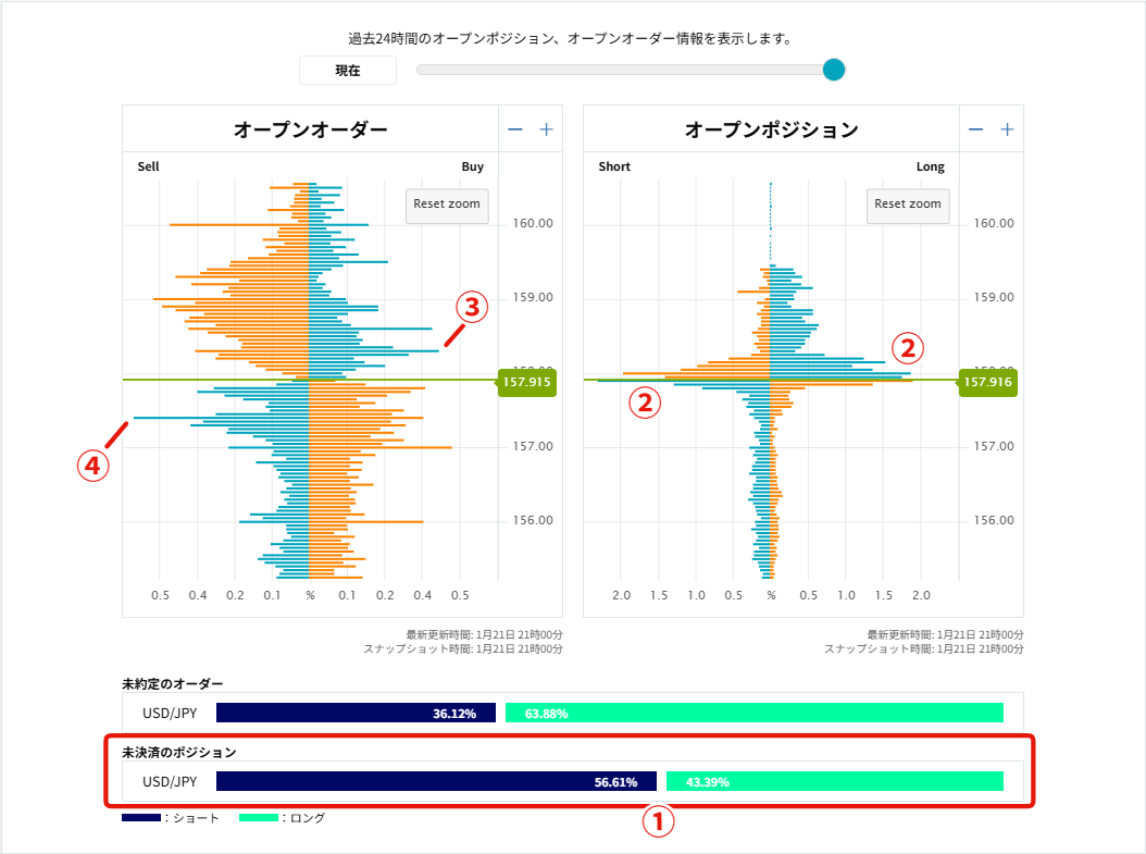 夜21時🌙】オーダーブック観測✍（2026/01/21） ＜ポジションの偏り⚖️は？＞ ①全体は「ショート↘️」が多い（57対43）  ＜いま苦しい😨ポジションは？＞ ②現在値近辺は売り買い共に含み損が増加 ＜損切り💸オーダー（逆指値）は？＞ ③ショート勢の損切り：158.30円  ...