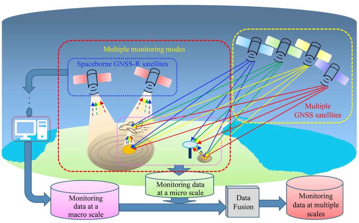 RemoteSens_MDPI's tweet image. 👉👉 Review of #GNSS-R Technology for #Soil #Moisture Inversion

✍️ Changzhi Yang et al.
🔗 brnw.ch/21wZgoO