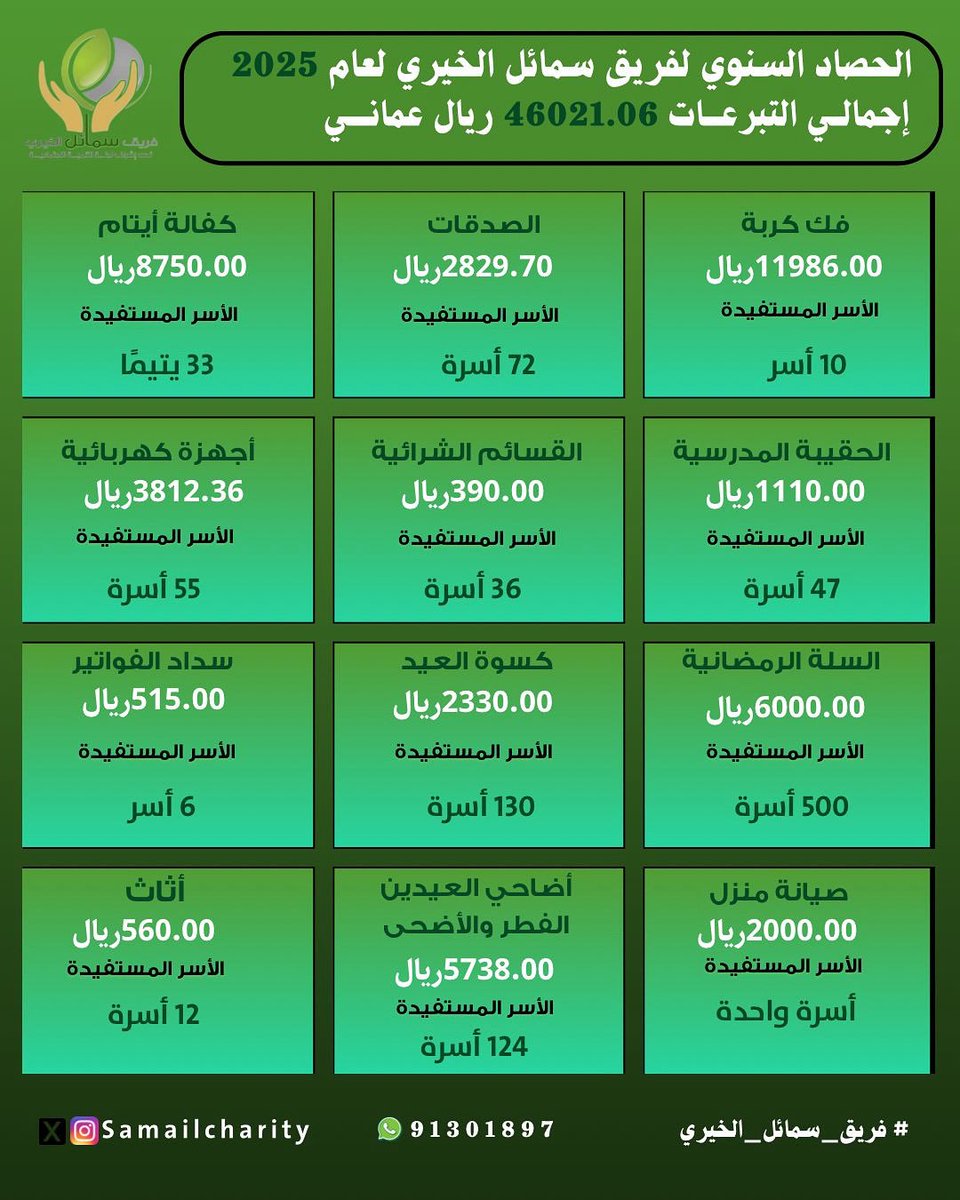 SamailCharity's tweet photo. الحصاد السنوي لفريق سمائل الخيري 2025 🌱

بفضل الله ثم بدعمكم وثقتكم، حقق فريق سمائل الخيري خلال عام 2025 إجمالي تبرعات بلغ 46,021.06 ريال عُماني.

هذا العطاء هو ثمرة تكافل مجتمعٍ يؤمن بأن الخير لا يضيع 🤍
شكرًا لكل من ساهم، ودعم، ونشر، وكان سببًا في هذا الأجر العظيم https://t.co/VB89PNeEVL