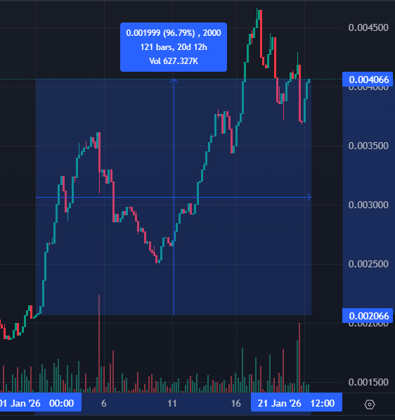 AlphaRomero_'s tweet photo. since Jan 1st 2026 $HBAR is up <1%

in this same time period $GIB is up 97%

gib doesn't need HBAR to perform to go on a generational run.

but when $HBAR does send, it's going to strap extra turbo boosters to the rocketship that is $GIB

gib is big.
༼ つ ◕_◕ ༽つ https://t.co/7H9hAFHGgB