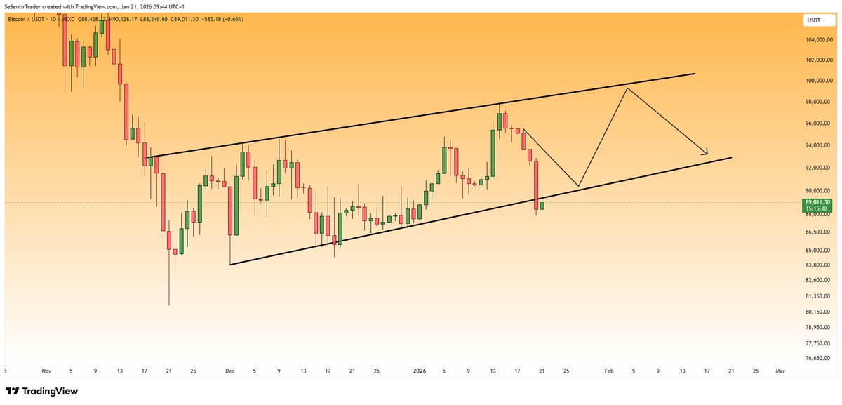 Bitcoin100_k's tweet photo. Todos vemos ese patrón en $BTC y las apuestas fuertes son al toque de esas líneas. Dado que grandes fortunas tienen sus Bitcoin fuera de los exchange, la manipulación en uno de esos puntos será brutal cuando rompa la línea y generará la mayor pérdida diaria nunca conocida. https://t.co/E69ZA6SWfd