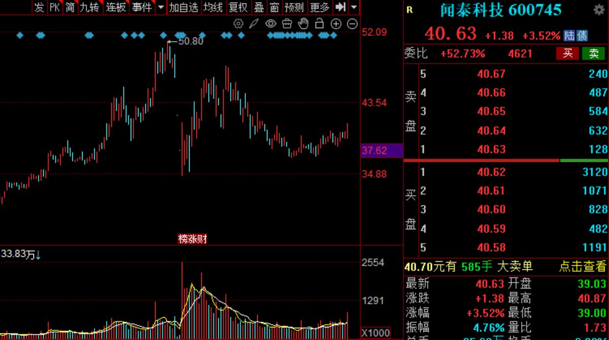 Aw3ff_'s tweet image. 🚗明日参考：闻泰科技 600745

      半导体

🚀沿5日线低吸介入