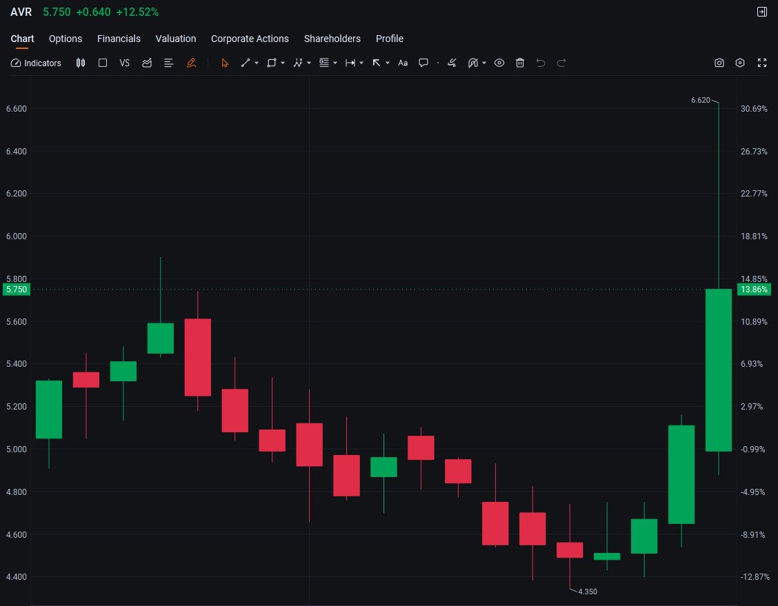 CoachDJLW's tweet image. $AVR
just popped +12.52% to $5.75 on heavy volume yesterday.

Company priced a $200M public offering with strategic investment from Medtronic to fund key DurAVR THV trials. Big vote of confidence from a medtech giant in structural heart space.
#HighVolume #GapUp #Investment