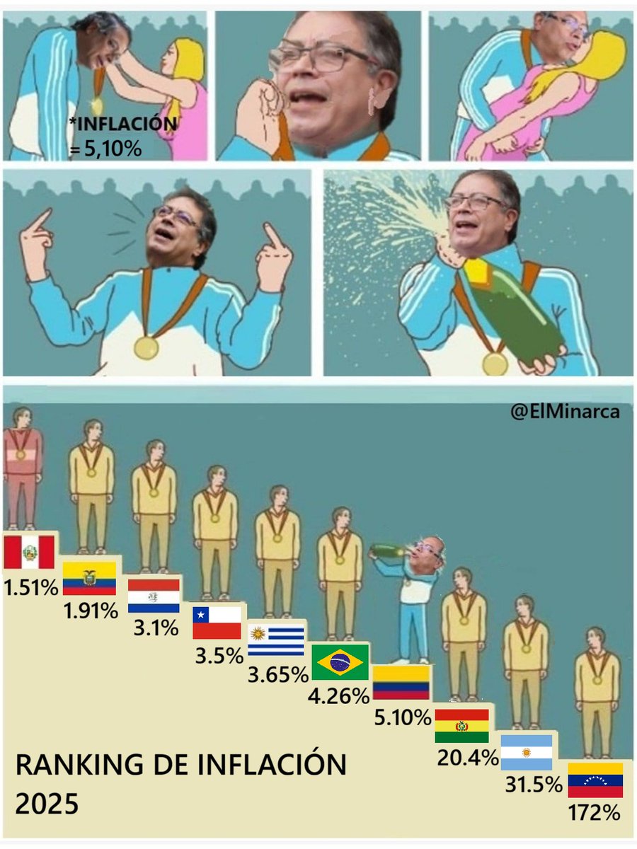 Buena, Retro, séptimo lugar en 2025, solo superado por los países donde la izquierda dejó bombas inflacionarias 🤣