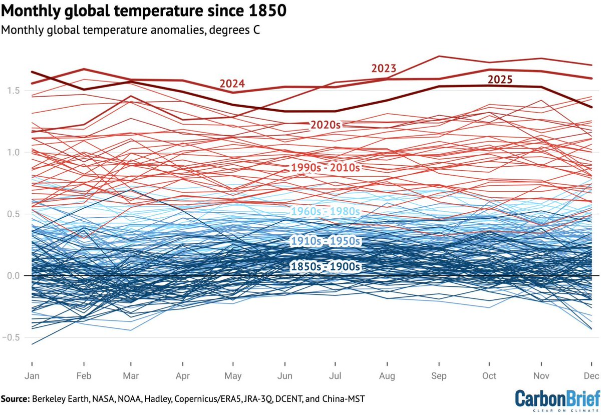 Carbon Brief tweet media