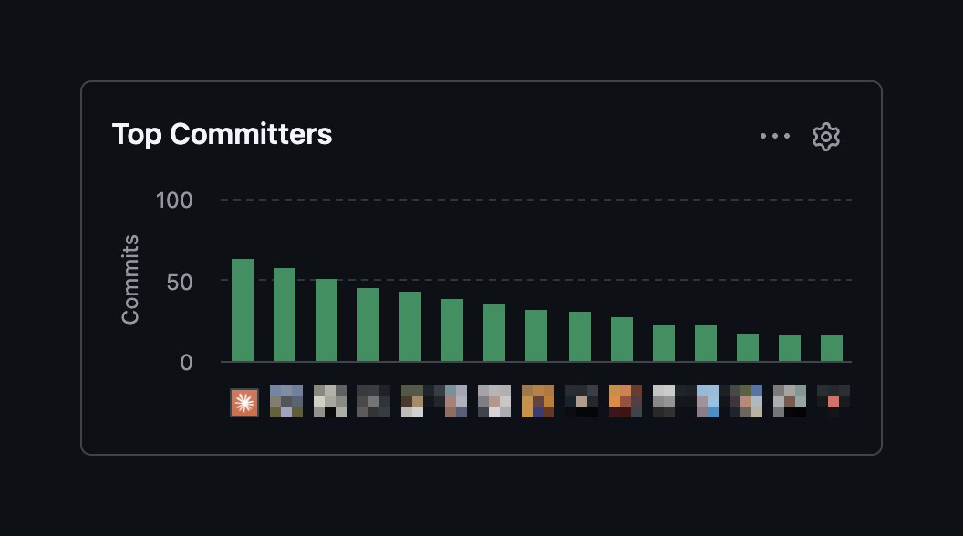 Claude is now our top committer 🤯