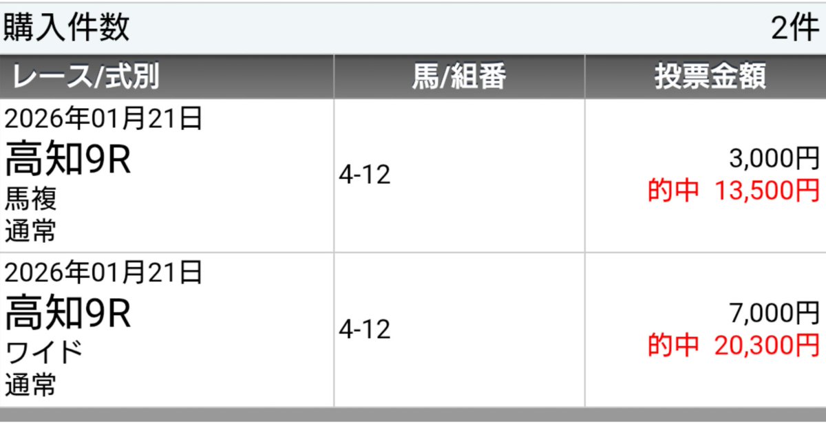 Ryoma_umapro's tweet photo. 本日も長い時間、お付き合いいただき、本当にありがとうございました😊

たくさんの方に、乗っていただき、本日も単勝祭りでした😂🌈

明日も激アツのストック馬がいるので、本日同様に勝負度高くいきたいと思います🔥

みなさんからのリクエストがあれば、【無料予想】も明日はやります😊

♡＆🔄😊 https://t.co/fcdfAx35oc