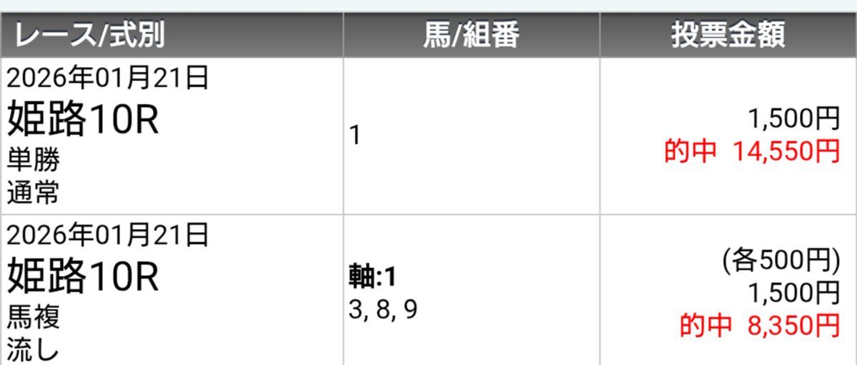 Ryoma_umapro's tweet photo. 本日も長い時間、お付き合いいただき、本当にありがとうございました😊

たくさんの方に、乗っていただき、本日も単勝祭りでした😂🌈

明日も激アツのストック馬がいるので、本日同様に勝負度高くいきたいと思います🔥

みなさんからのリクエストがあれば、【無料予想】も明日はやります😊

♡＆🔄😊 https://t.co/fcdfAx35oc