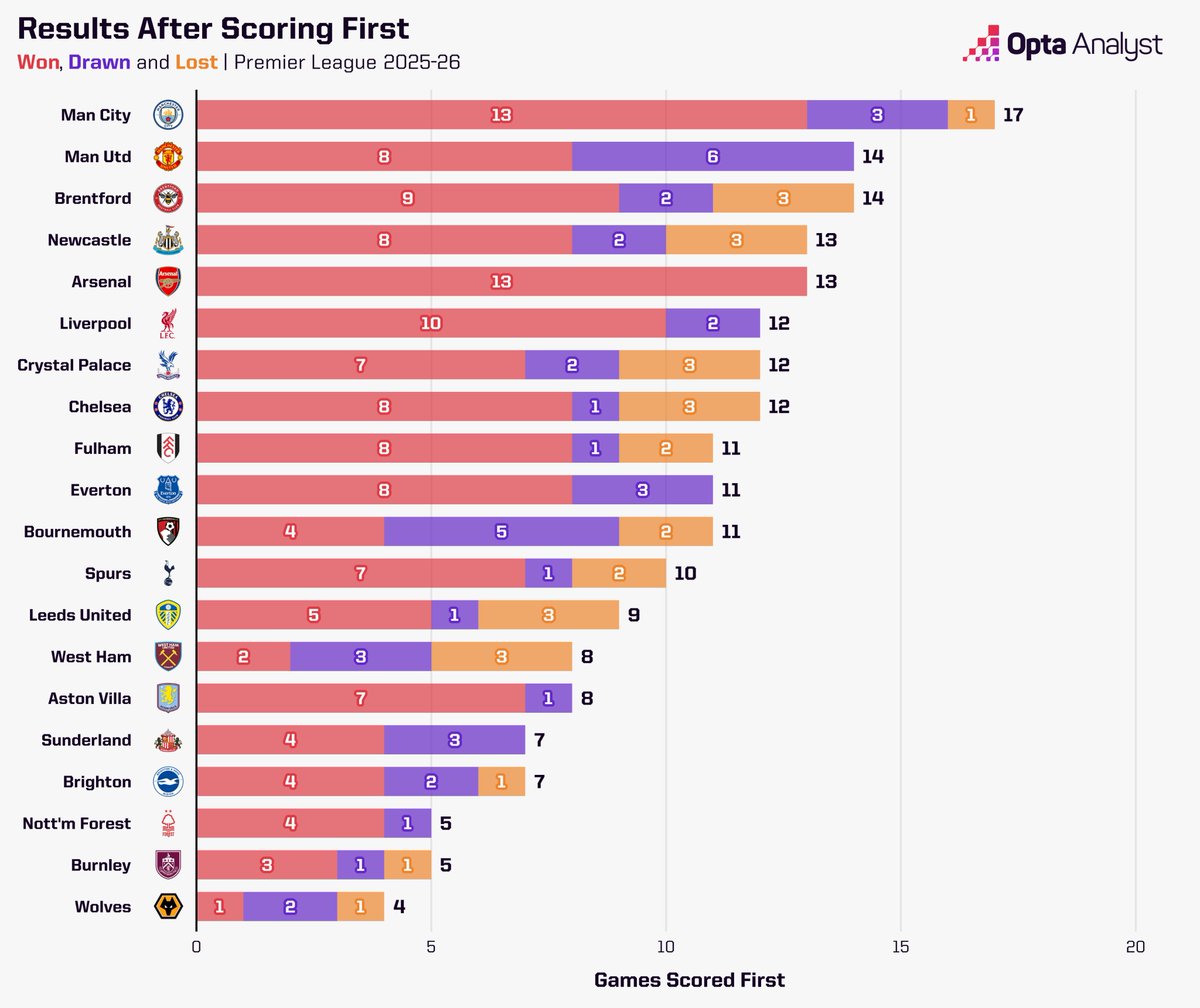 Opta Analyst tweet media