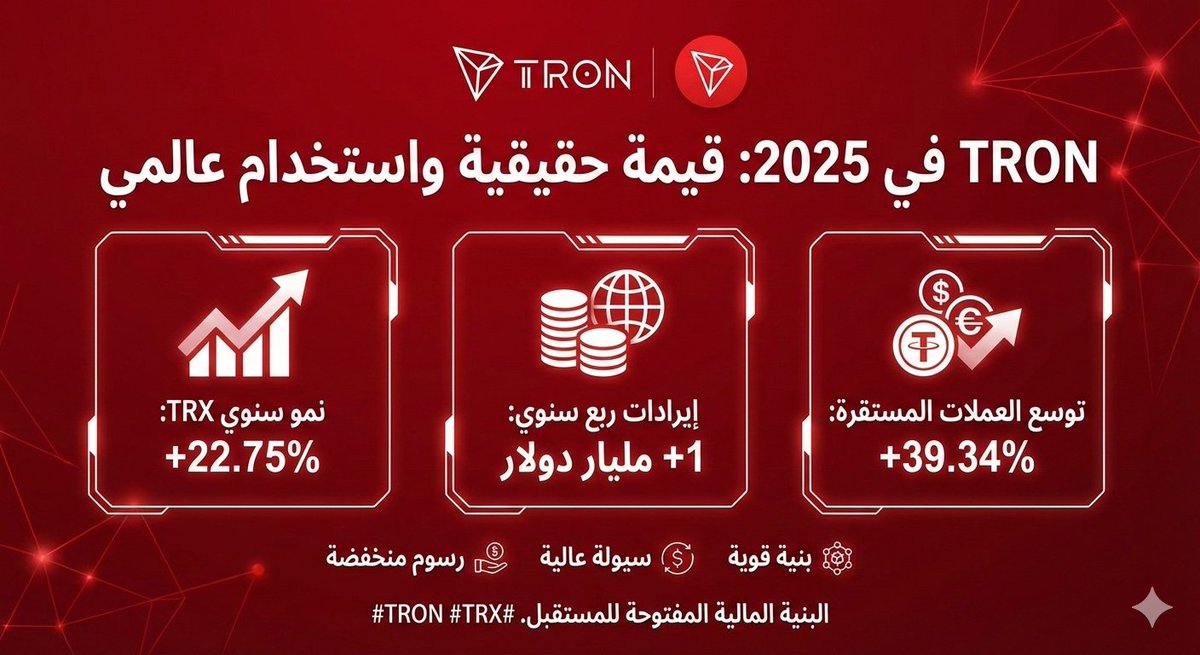 في 2025، لم يكن هدف @TRON مجرد تسجيل أرقام أو تحقيق نمو مؤقت…
بل كان بناء شبكة بلوكتشين تحقق قيمة حقيقية واستخدامًا فعليًا على أرض الواقع.
📈 TRX سجل نموًا سنويًا بنسبة 22.75%
💰 الشبكة تجاوزت مليار دولار إيرادات خلال ربع واحد فقط
🪙 سوق العملات المستقرة على TRON توسّع بنسبة