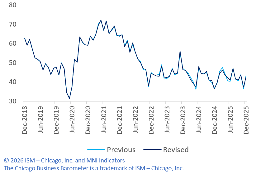 MNIIndicators's tweet image. The December Chicago Business Barometer™ was revised down by -0.8 point to 42.7 from 43.5, due to the annual seasonal adjustment recalculation. #chicagopmi #MNI #chicagoreport #ISM #chicagoISM #ISMChicago