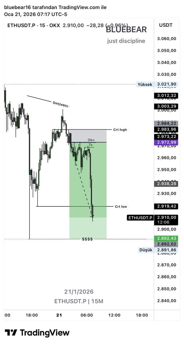 En tatlı sabahlar #eth shortlamak ile başlar 😂 ulan öğlen olmuş